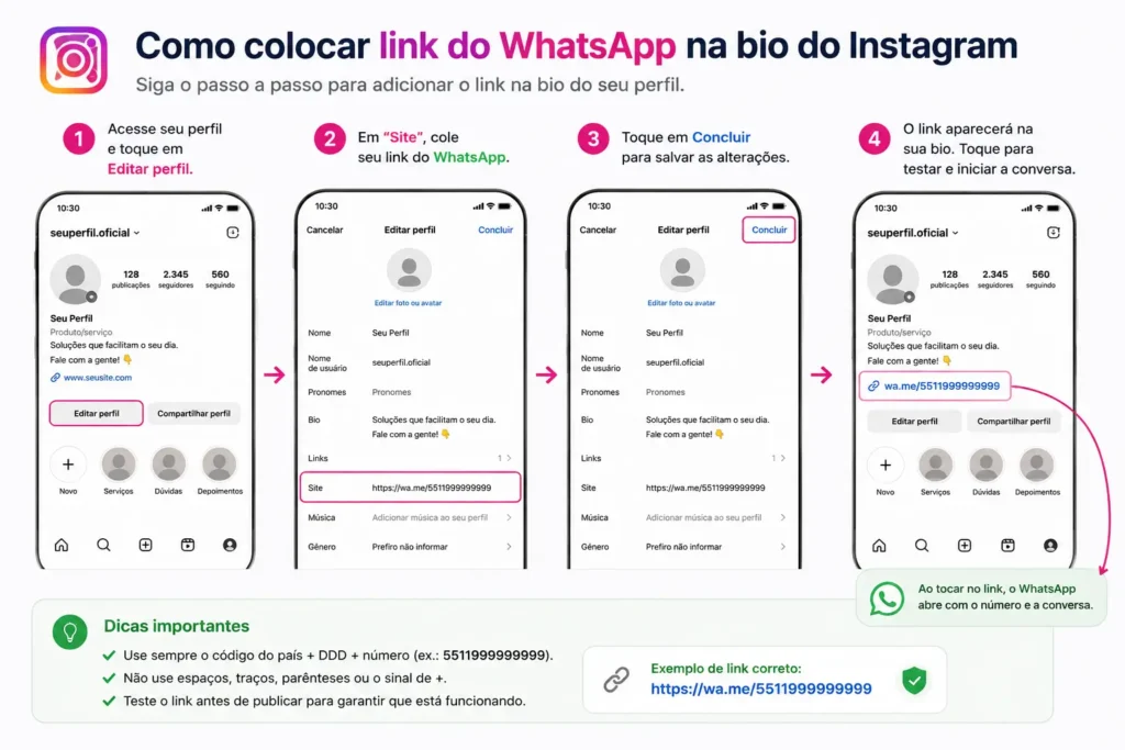 Infográfico em português mostrando como colocar link do WhatsApp na bio do Instagram