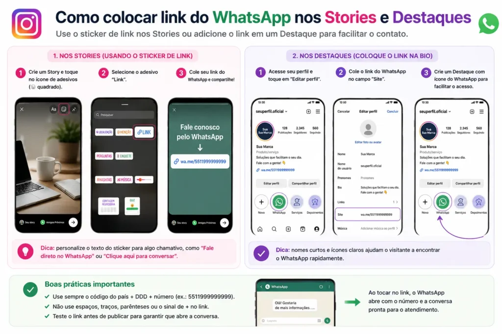 Infográfico em português mostrando como colocar link do WhatsApp nos stories e destaques do Instagram