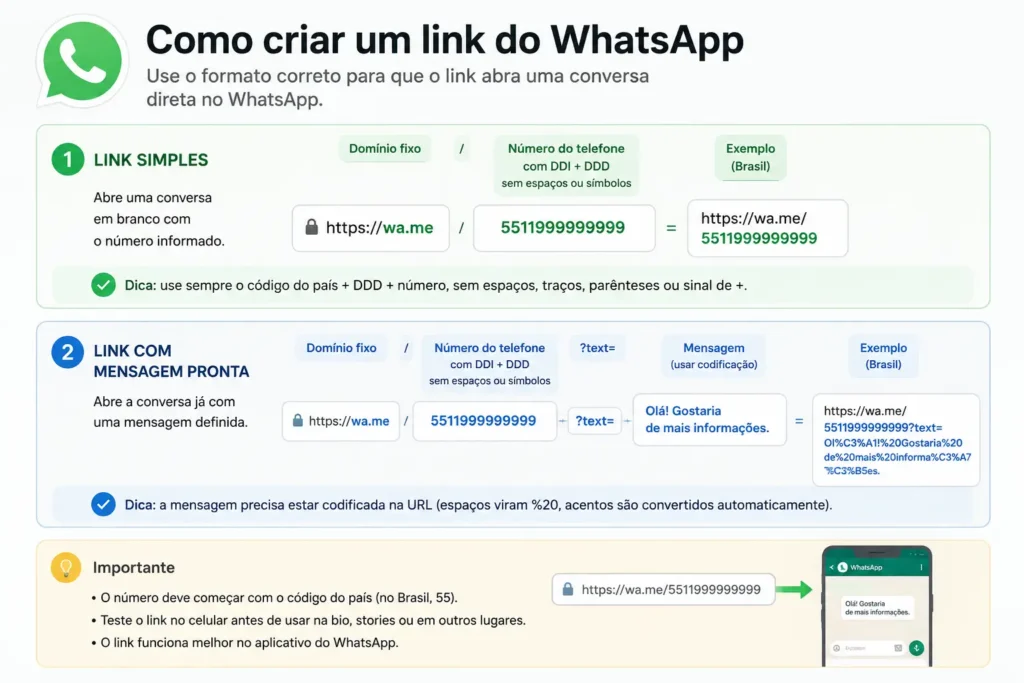 Infográfico em português mostrando como criar link simples do WhatsApp e link com mensagem pronta