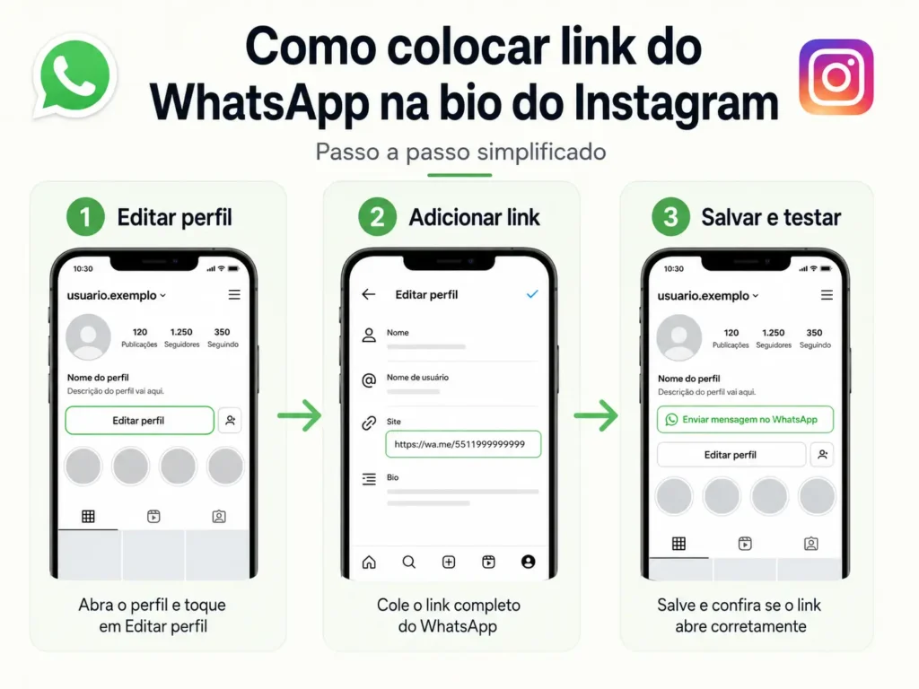 Infográfico mostrando como colocar link do WhatsApp na bio do Instagram em três etapas
