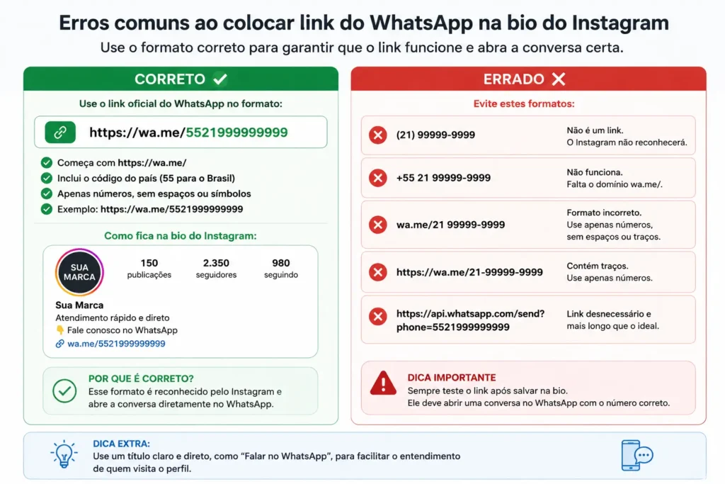Infográfico com erros comuns ao colocar link do WhatsApp na bio do Instagram