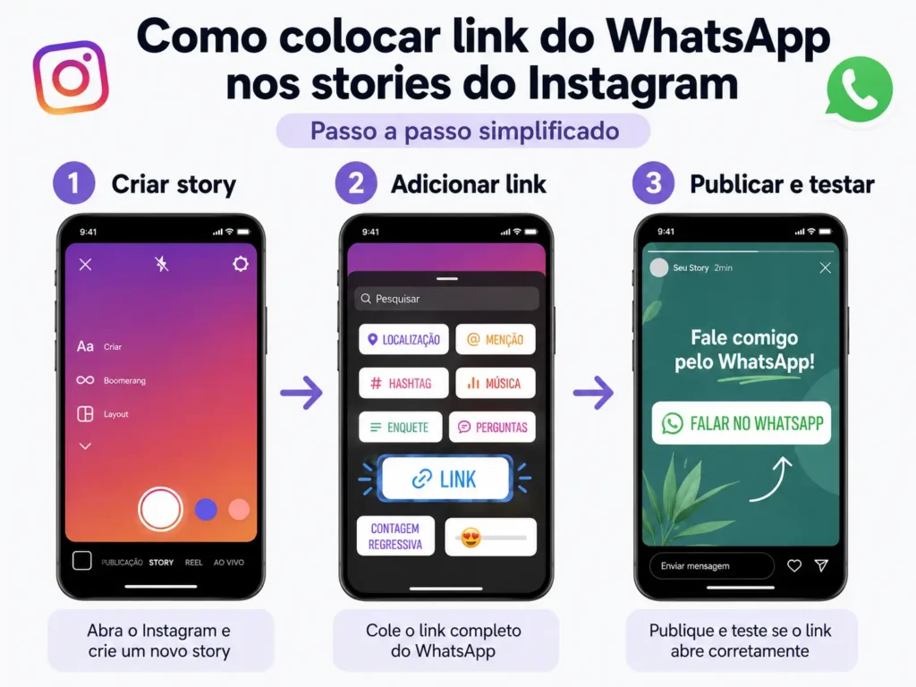 Infográfico mostrando como colocar link do WhatsApp nos stories em três etapas