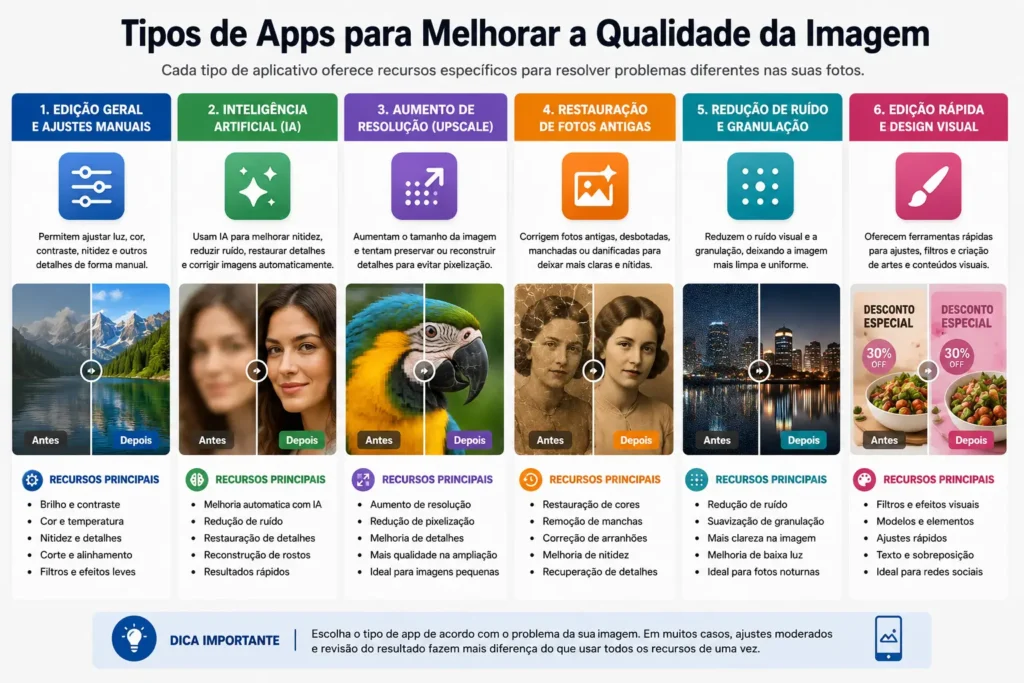 Infográfico com tipos de apps para melhorar a qualidade da imagem, incluindo edição geral, inteligência artificial, aumento de resolução, restauração e redução de ruído