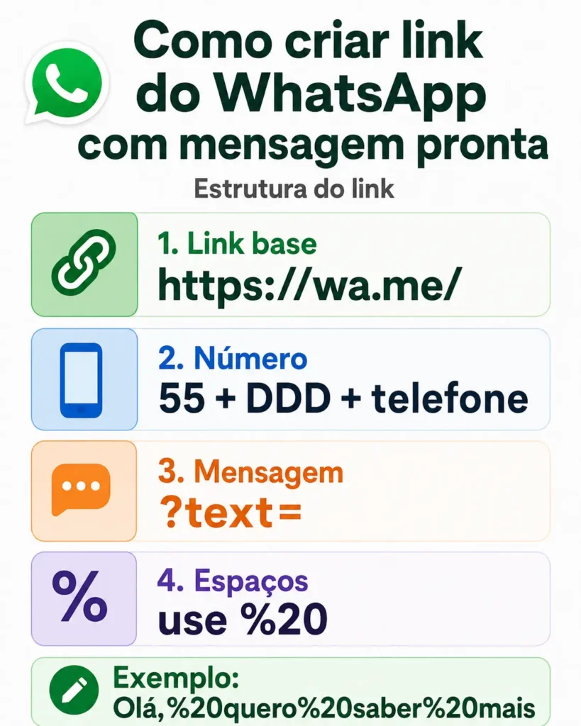 Imagem mostrando como criar link do WhatsApp com mensagem pronta no celular