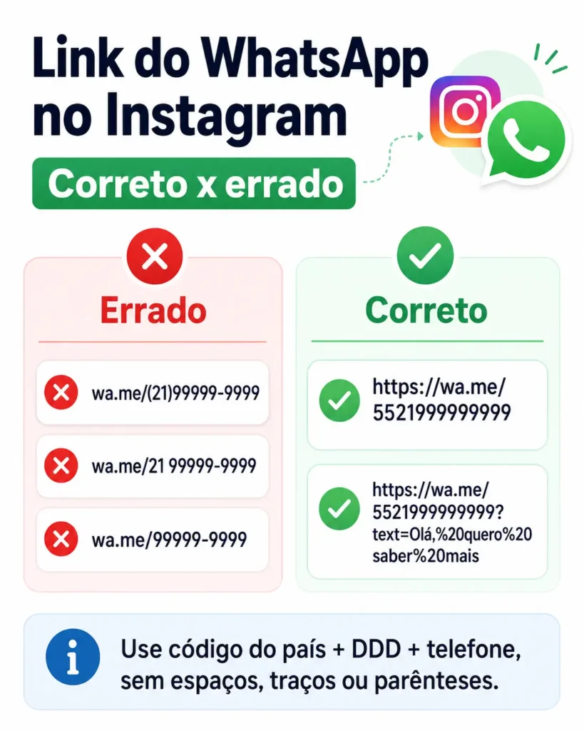 Infográfico mostrando link do WhatsApp não abre no Instagram com exemplos de formato correto e errado