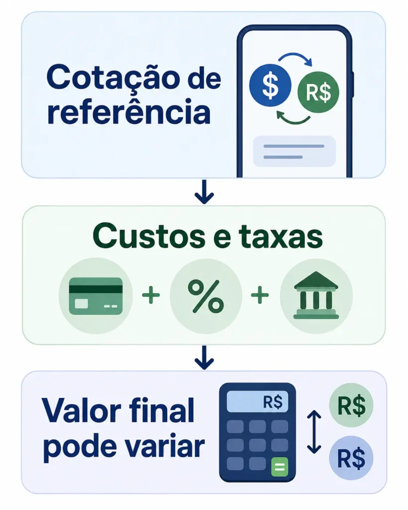 Comparação entre cotação de referência do dólar em reais e valor final pago